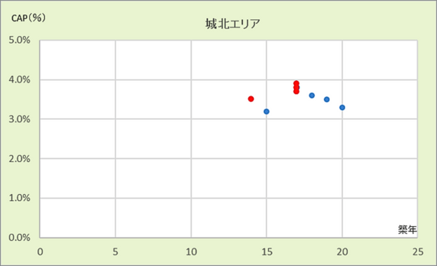 城北エリア