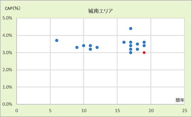 城南エリア