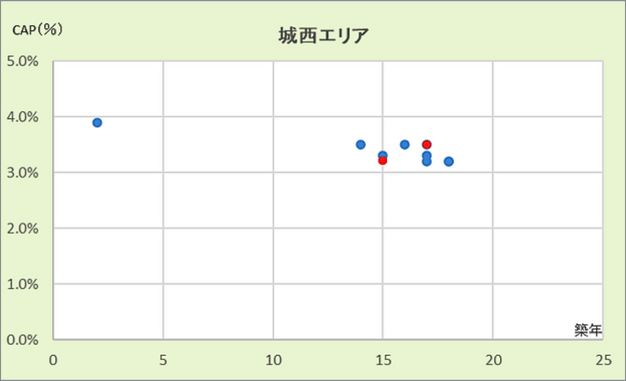 城西エリア