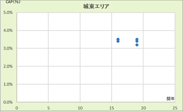 城東エリア