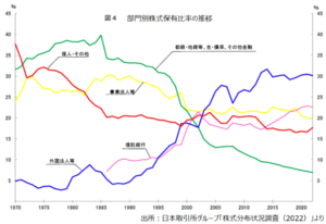 部門別株式保有比率の推移