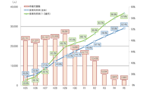 保育所等待機児童数及び保育所等利用率の推移