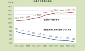 共働き世帯等の推移