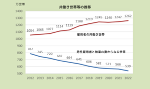 共働き世帯等の推移