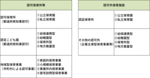保育所は、認可保育所等と認可外保育施設に大別