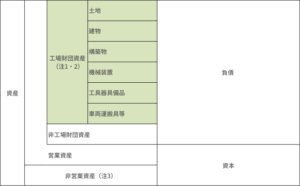 企業のバランスシートと工場財団資産の関係