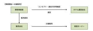 事業関係者(事業開始~分譲販売)