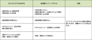 会員制リゾートホテルとの比較