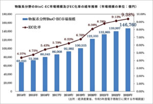 BtoC-EC市場規模の経年推移（市場規模の単位：億円）