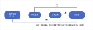 EC市場の商流