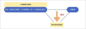 物流施設利用形態