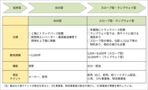 物流施設トレンド