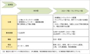 物流施設トレンド
