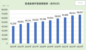 普通倉庫所管面積推移（各年6月）
