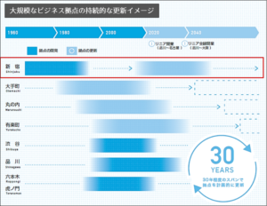 大規模なビジネス拠点の持続的な更新イメージ
