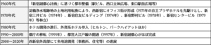 新宿西口開発年表