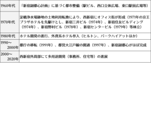 新宿西口開発年表