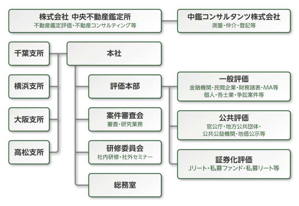 組織図