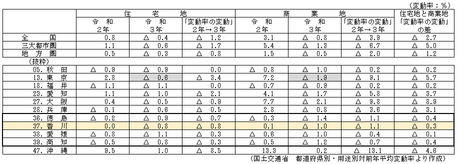令和2年と3年の変動率の比較
