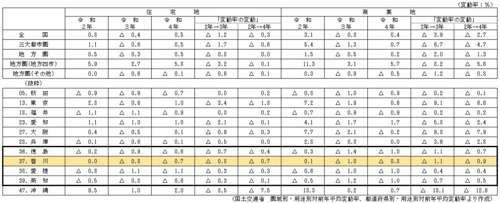 令和4年地価公示