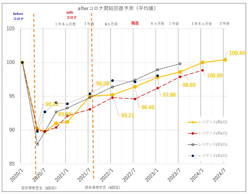 afterコロナ需給回復予測・レジデンス(平均値)