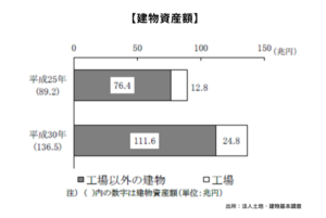 建物資産額