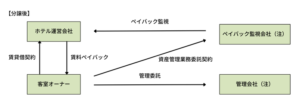 事業関係者(分譲後)