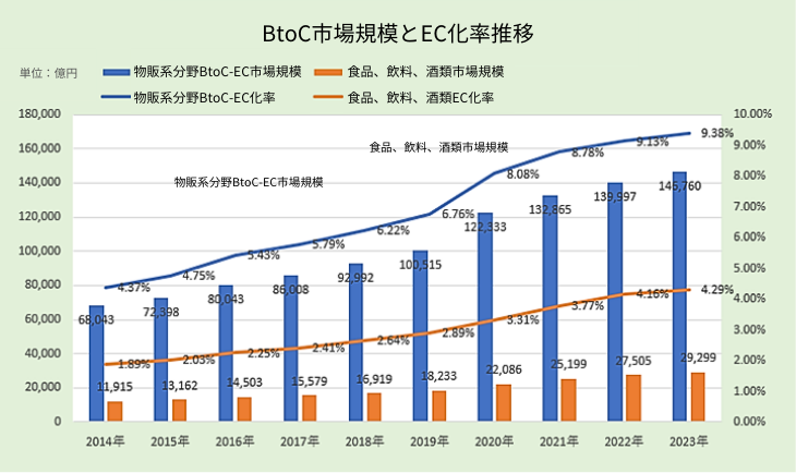 BtoC市場規模とEC化率推移