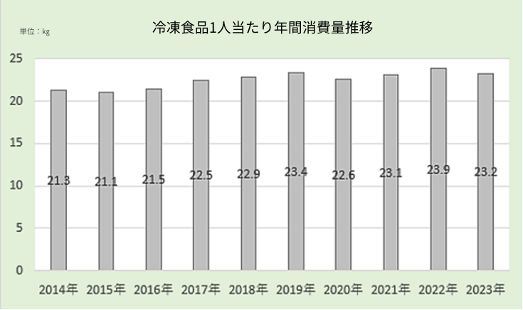 冷凍食品1人当たり年間消費量推移