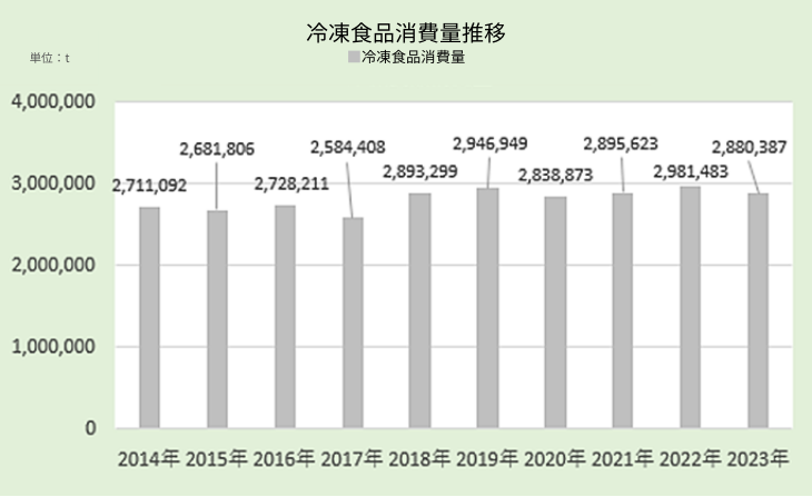 冷凍食品消費量推移