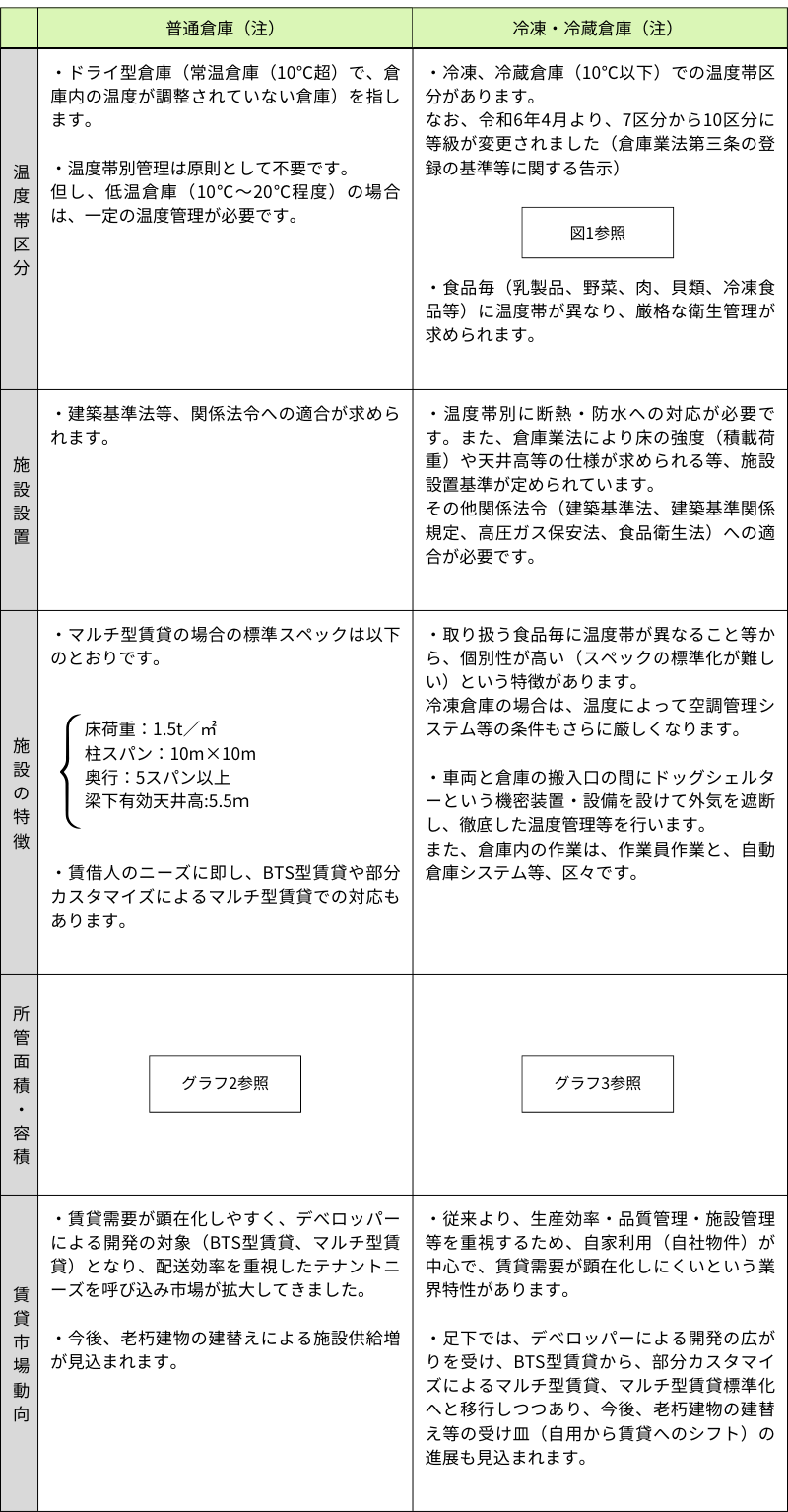 普通倉庫と冷凍・冷蔵倉庫の相違等について