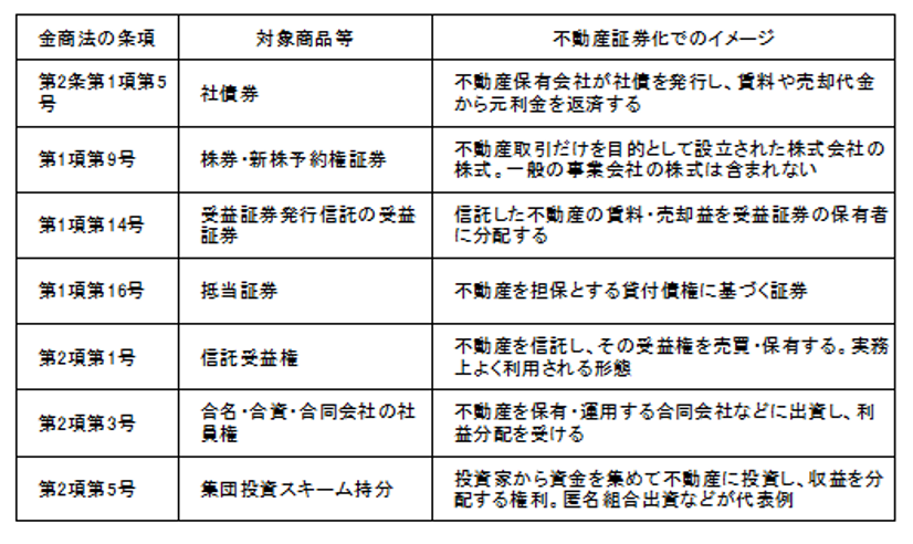 証券化対象不動産
